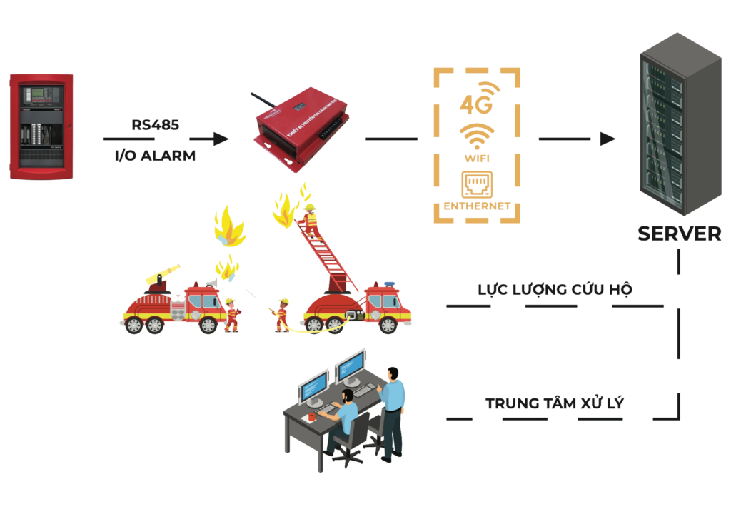 Nguyên lý hoạt động thiết bị truyền tin cảnh báo sự cố