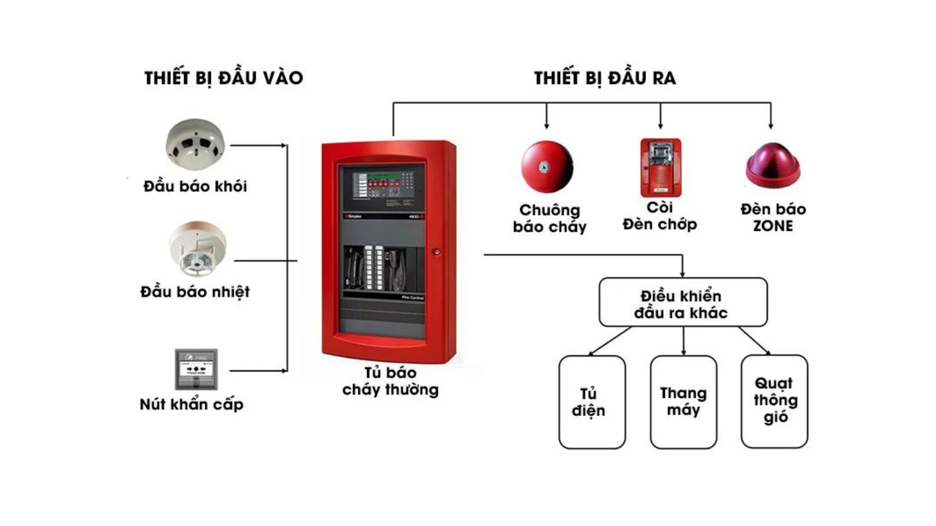 Sơ đồ hệ thống báo cháy tự động (2)